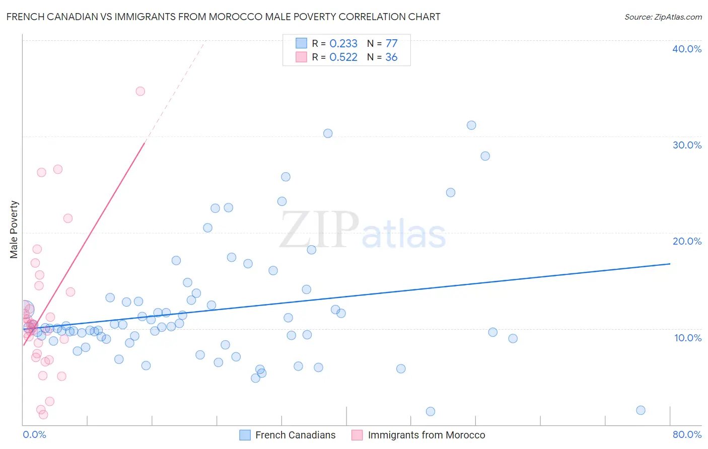 French Canadian vs Immigrants from Morocco Male Poverty