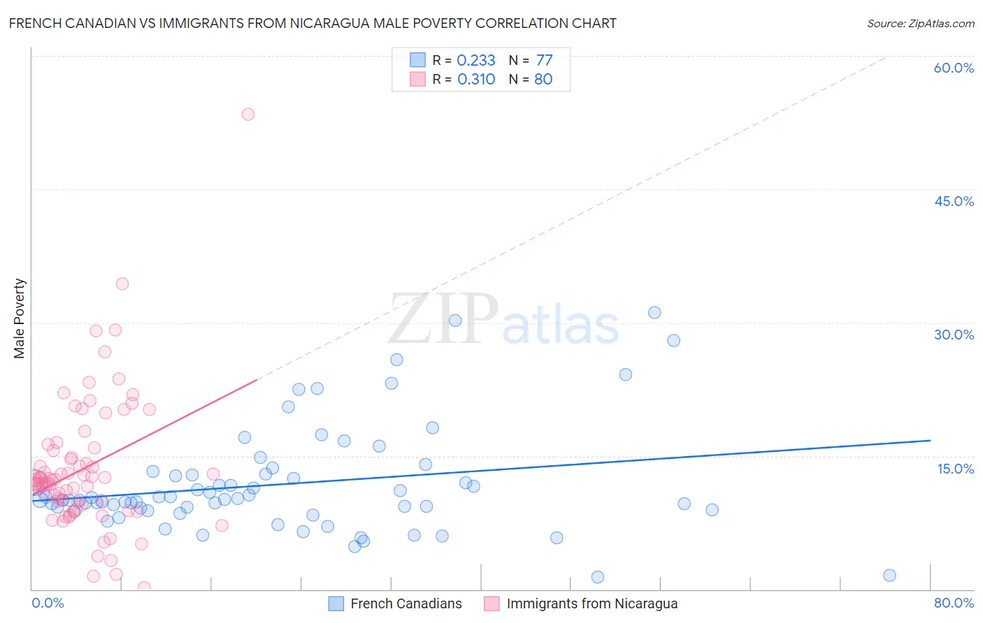 French Canadian vs Immigrants from Nicaragua Male Poverty