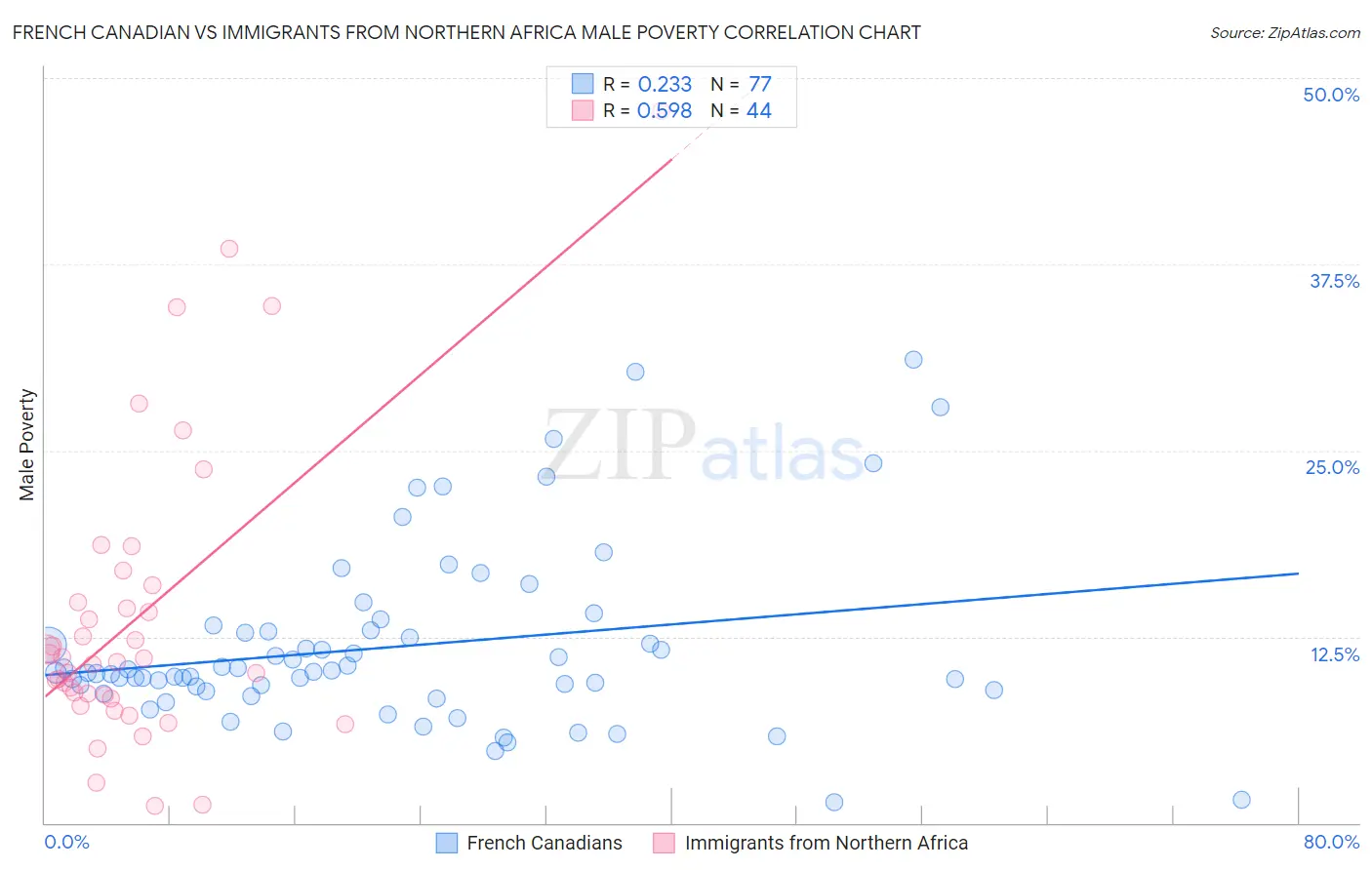 French Canadian vs Immigrants from Northern Africa Male Poverty