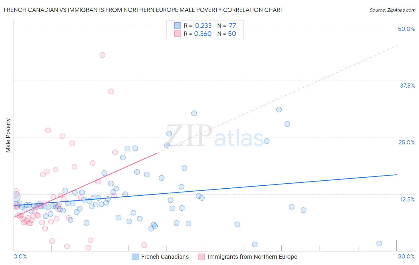 French Canadian vs Immigrants from Northern Europe Male Poverty