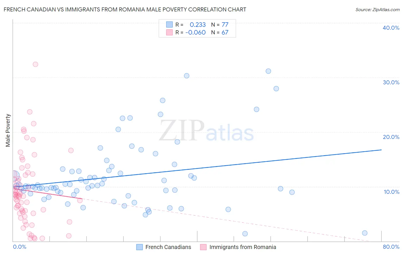 French Canadian vs Immigrants from Romania Male Poverty