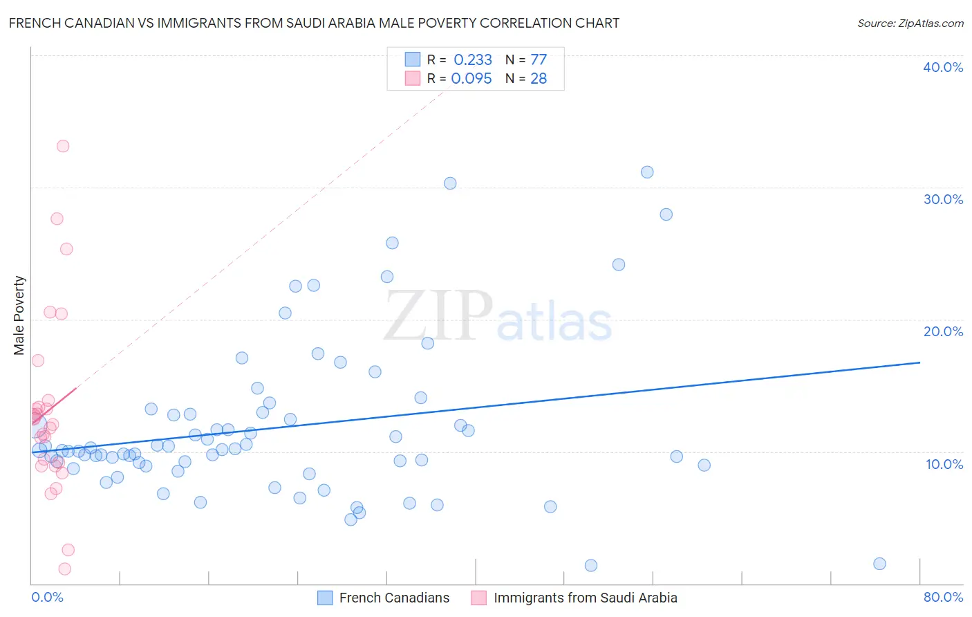 French Canadian vs Immigrants from Saudi Arabia Male Poverty