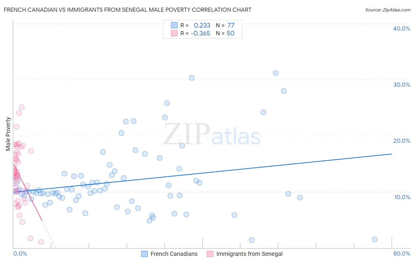 French Canadian vs Immigrants from Senegal Male Poverty