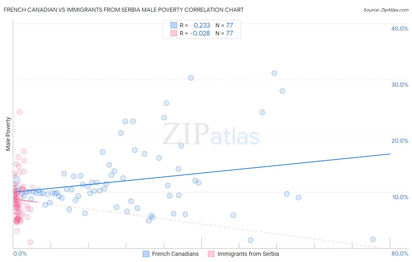 French Canadian vs Immigrants from Serbia Male Poverty