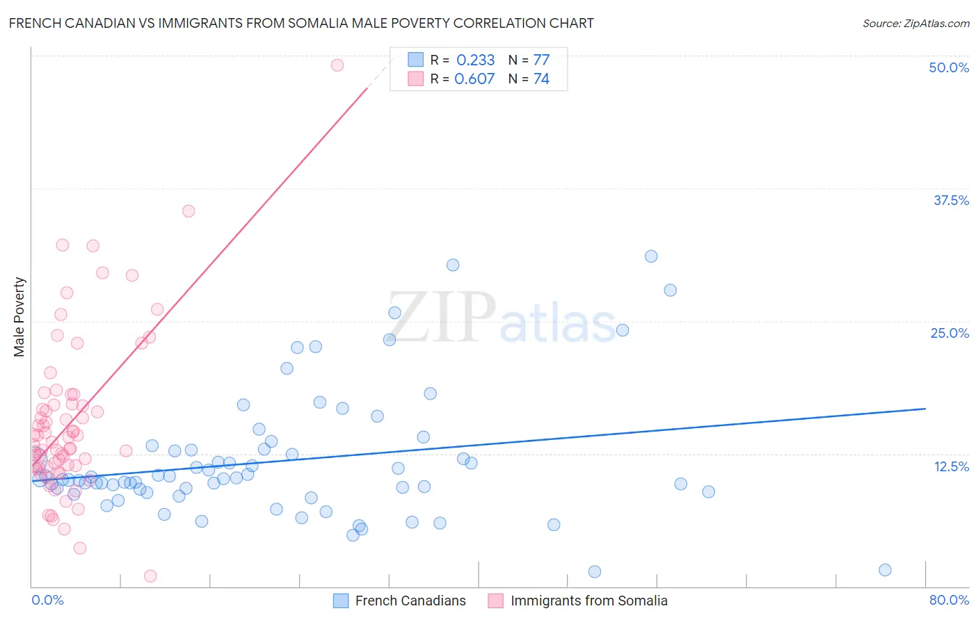 French Canadian vs Immigrants from Somalia Male Poverty