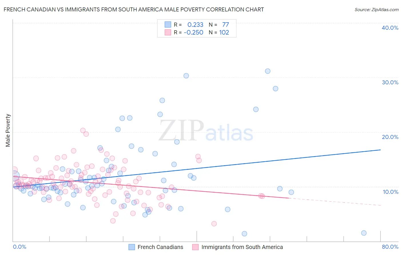 French Canadian vs Immigrants from South America Male Poverty
