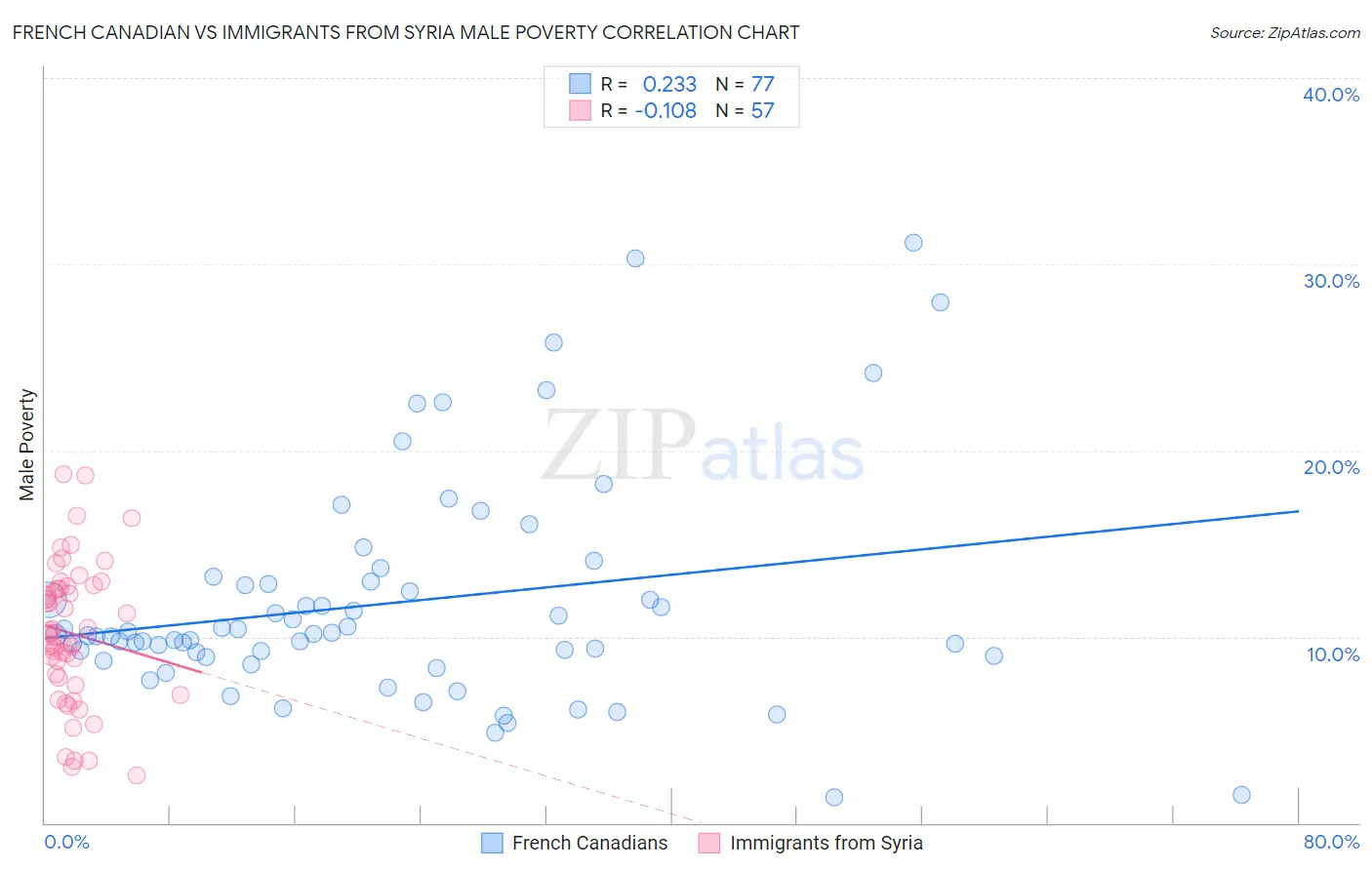 French Canadian vs Immigrants from Syria Male Poverty