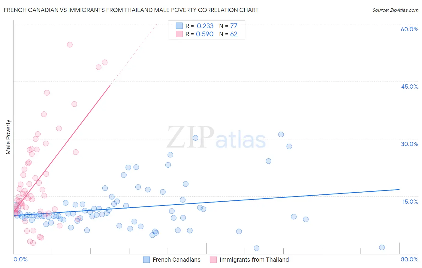 French Canadian vs Immigrants from Thailand Male Poverty