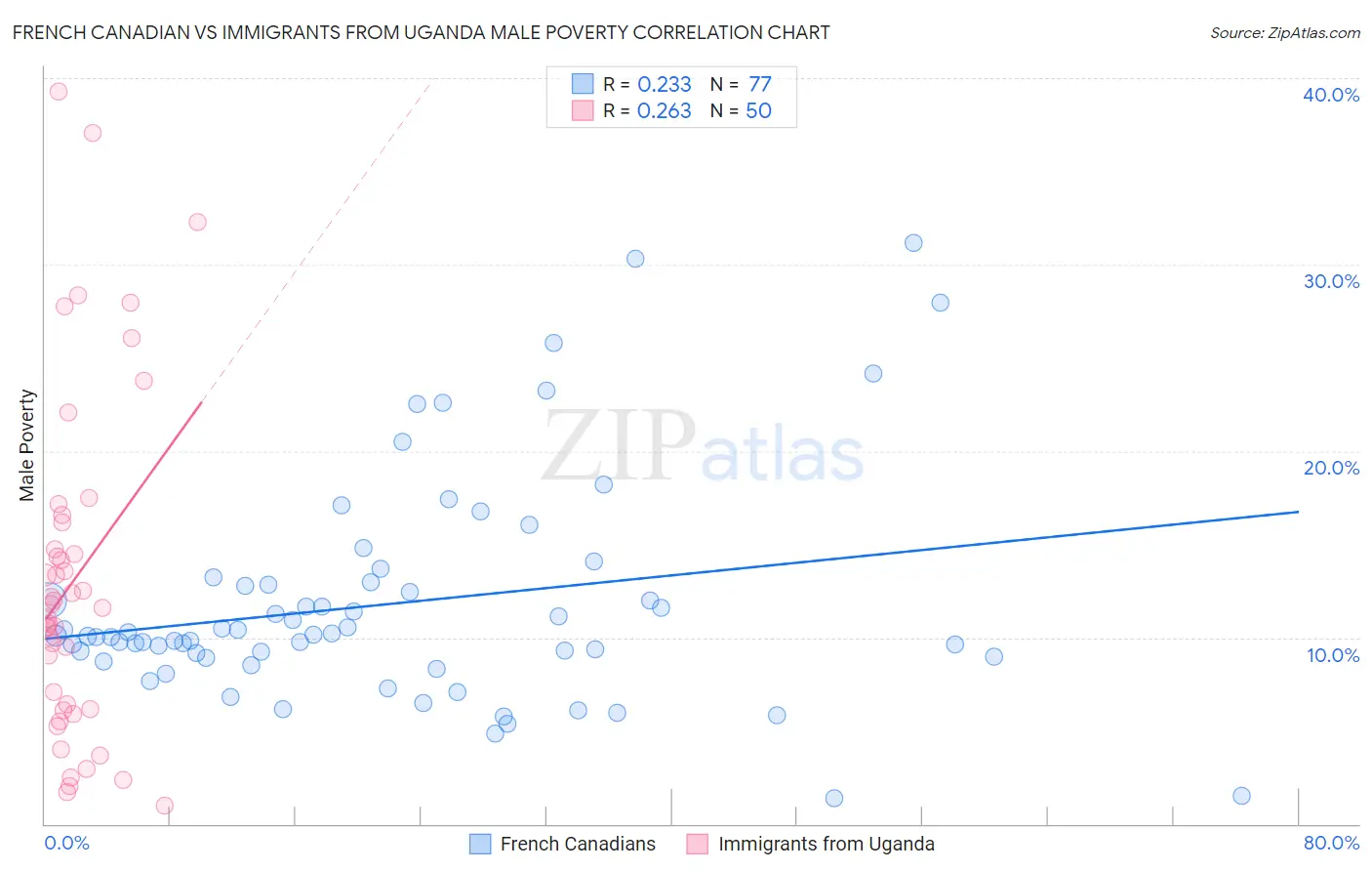 French Canadian vs Immigrants from Uganda Male Poverty