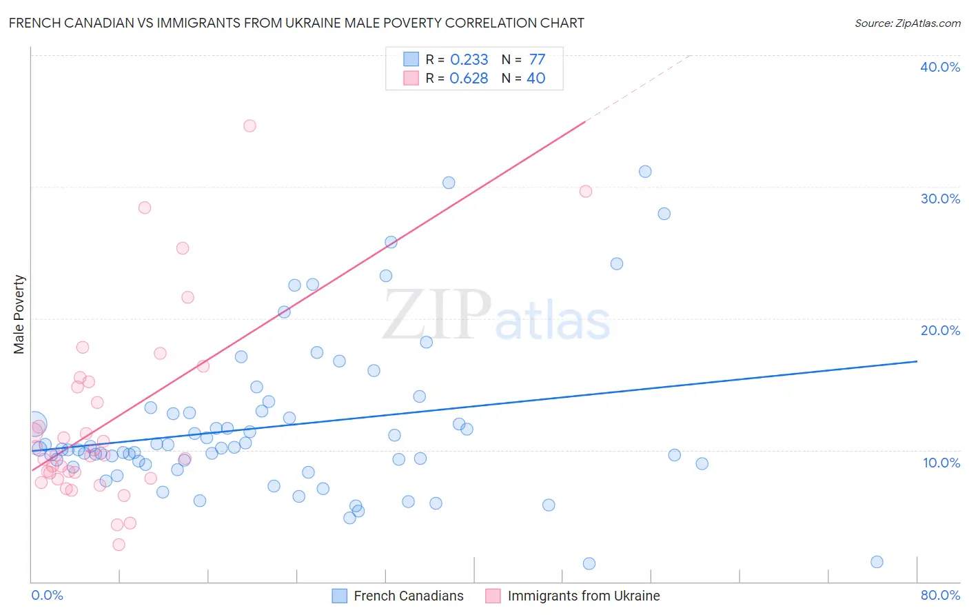 French Canadian vs Immigrants from Ukraine Male Poverty