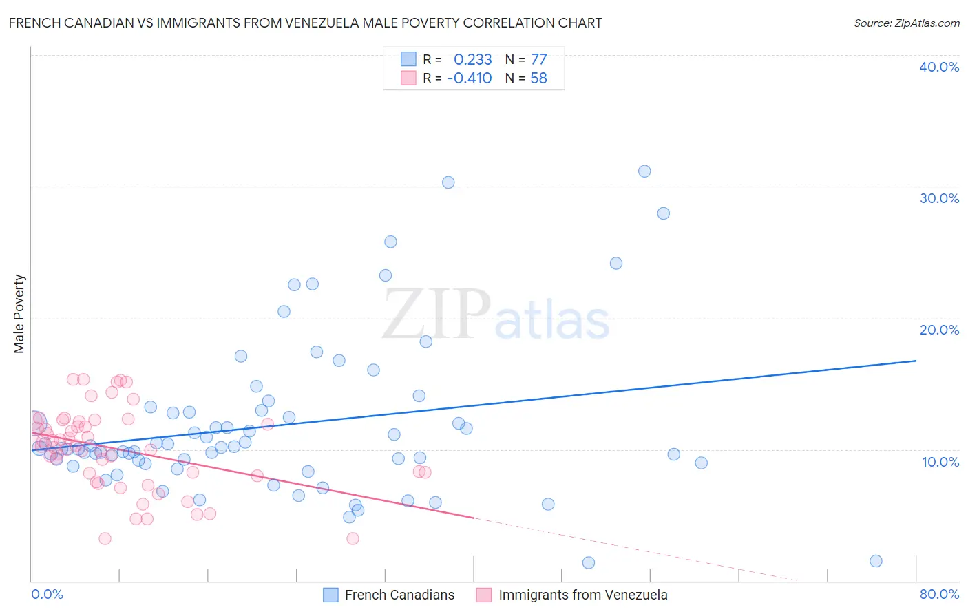 French Canadian vs Immigrants from Venezuela Male Poverty