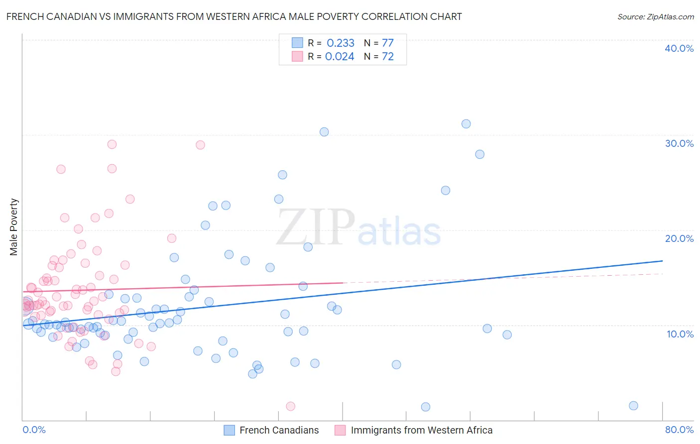 French Canadian vs Immigrants from Western Africa Male Poverty