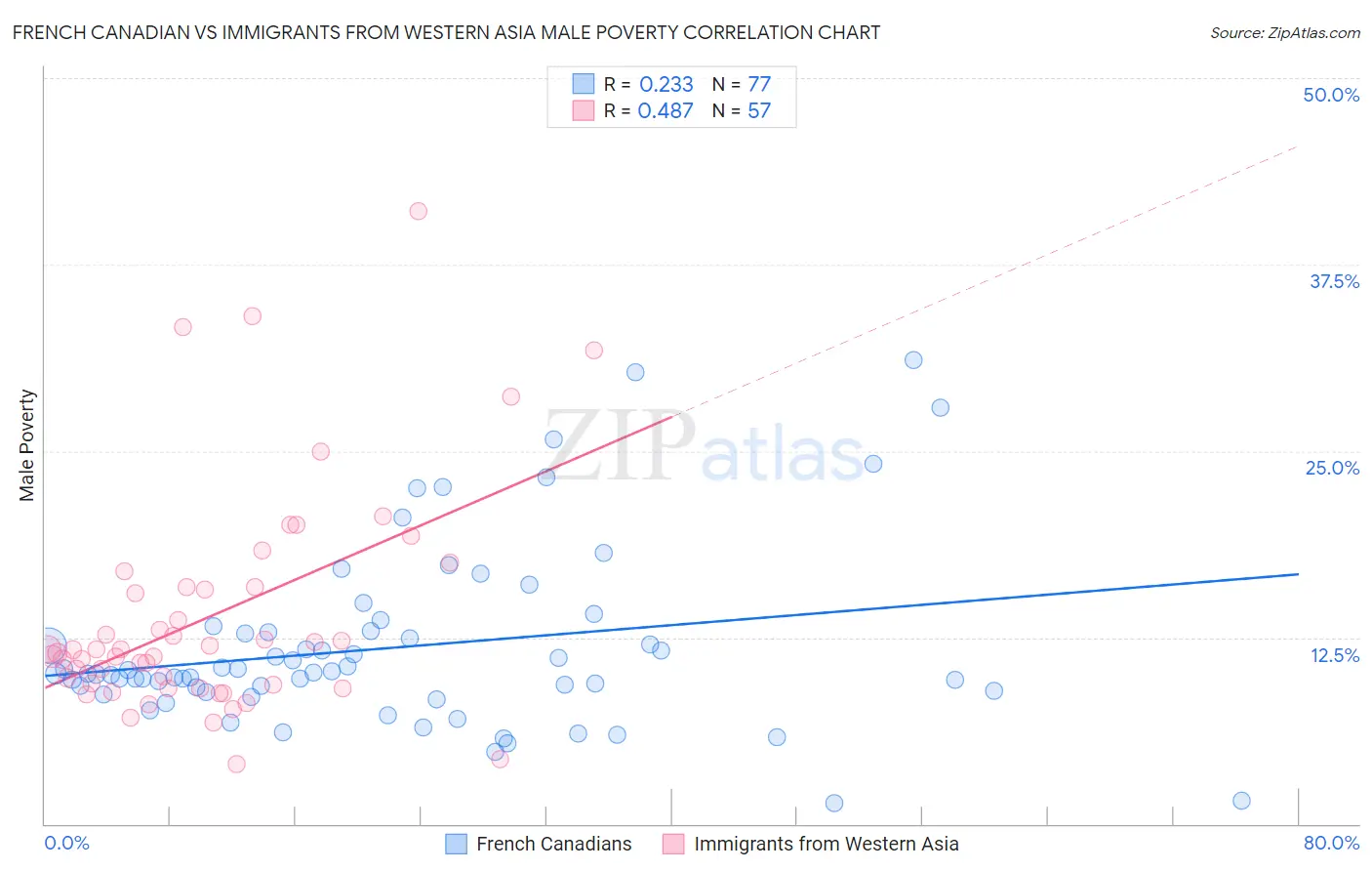 French Canadian vs Immigrants from Western Asia Male Poverty