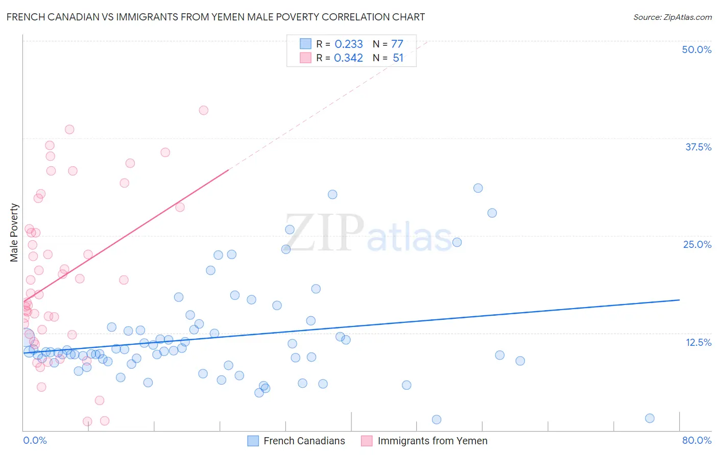 French Canadian vs Immigrants from Yemen Male Poverty