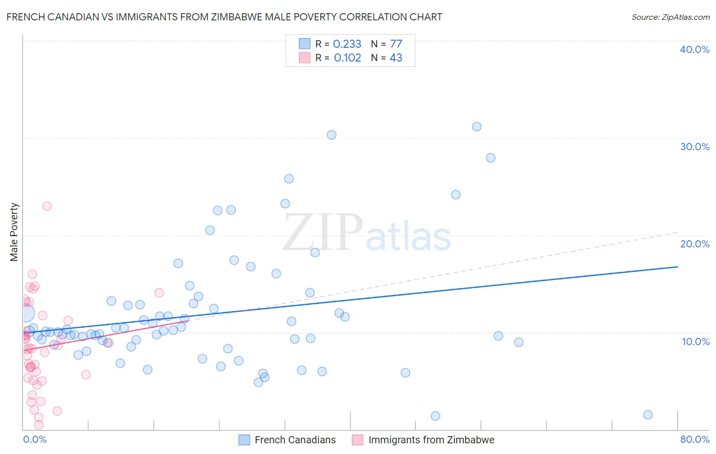 French Canadian vs Immigrants from Zimbabwe Male Poverty