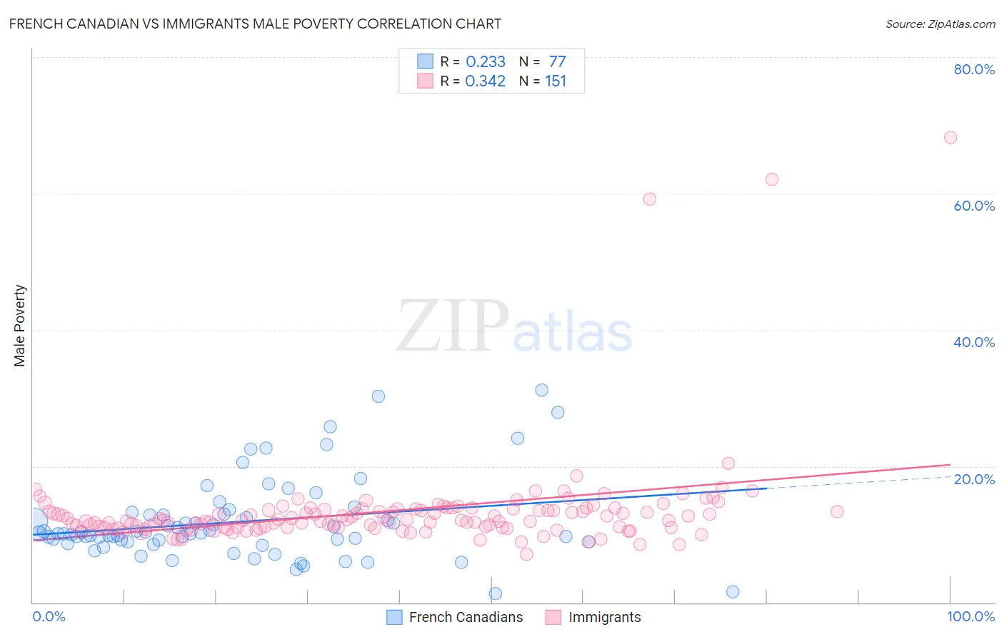 French Canadian vs Immigrants Male Poverty