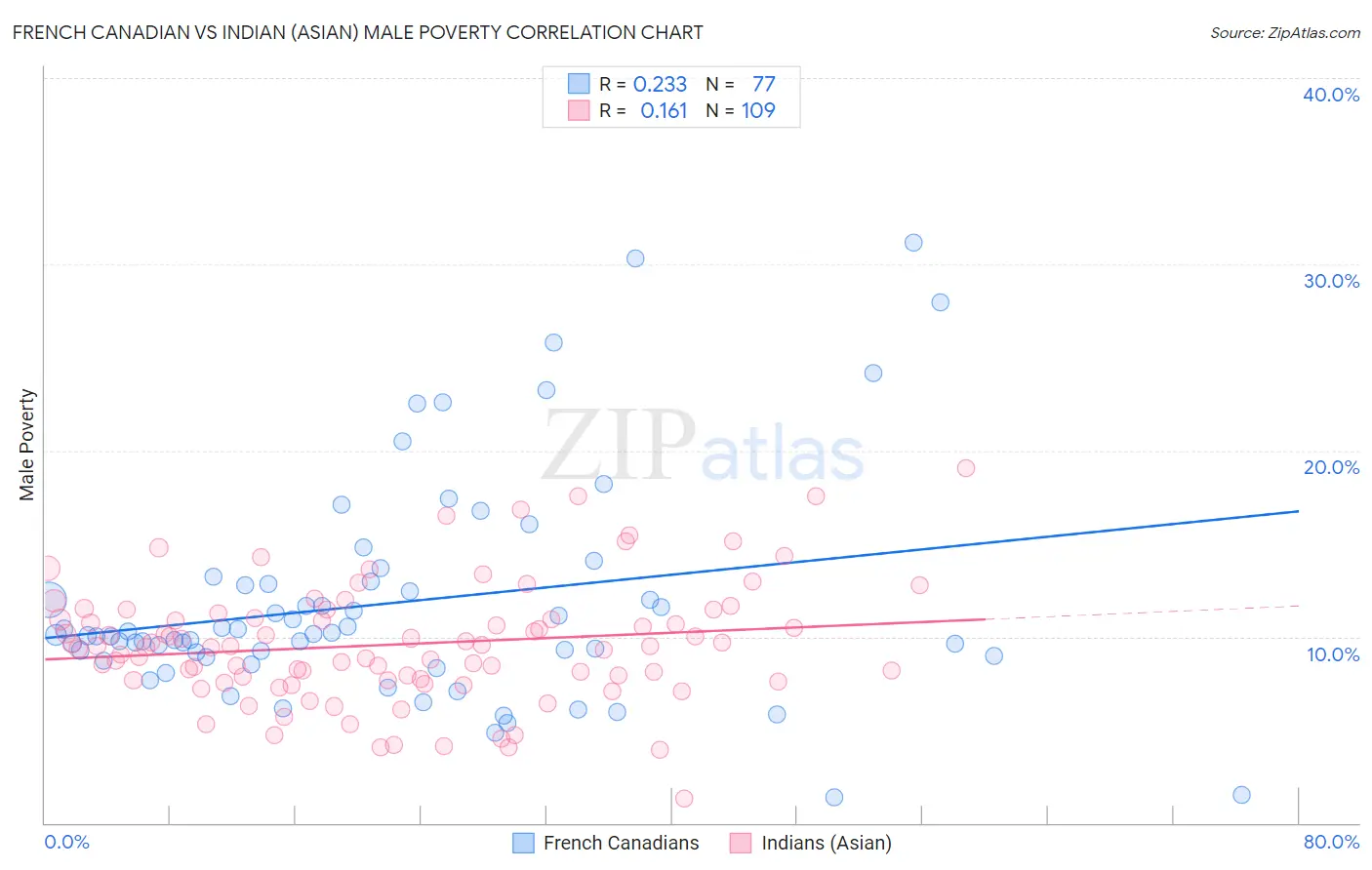 French Canadian vs Indian (Asian) Male Poverty