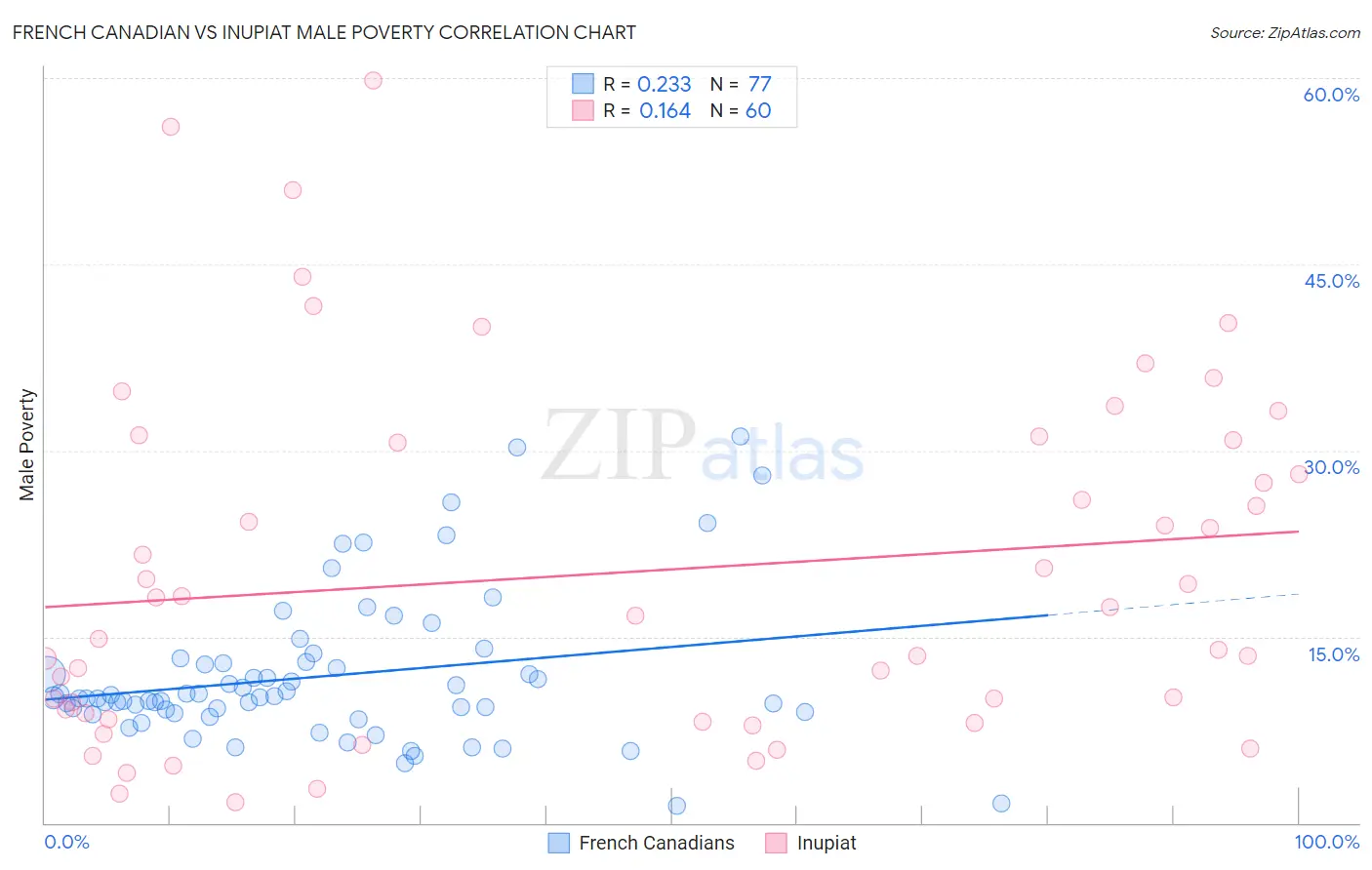 French Canadian vs Inupiat Male Poverty