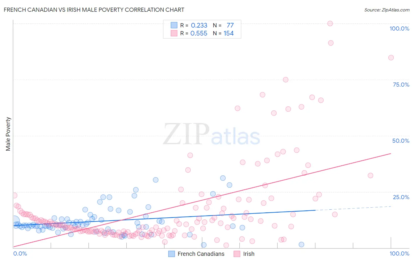 French Canadian vs Irish Male Poverty