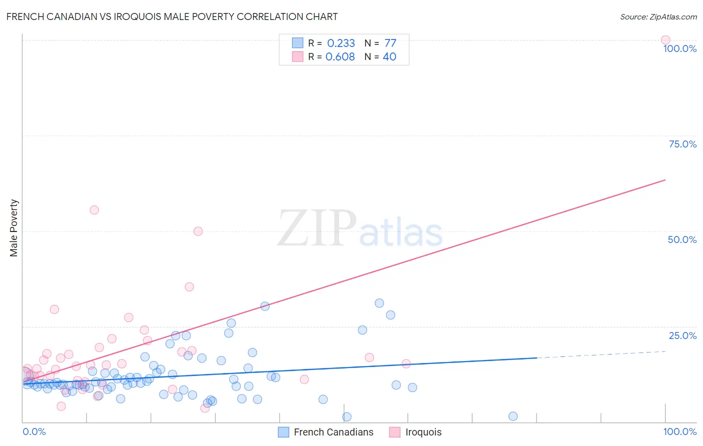 French Canadian vs Iroquois Male Poverty