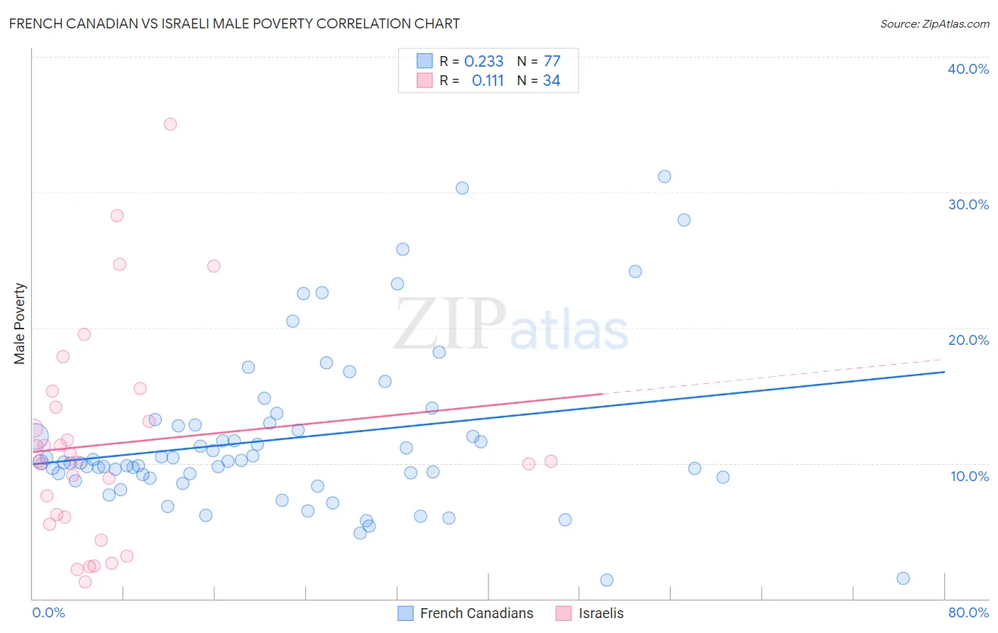 French Canadian vs Israeli Male Poverty