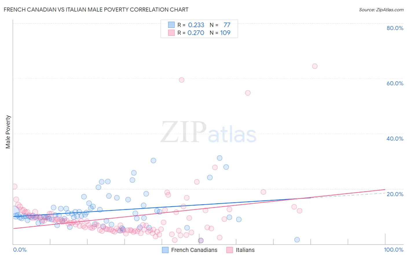 French Canadian vs Italian Male Poverty