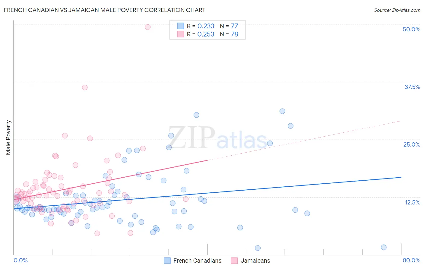 French Canadian vs Jamaican Male Poverty
