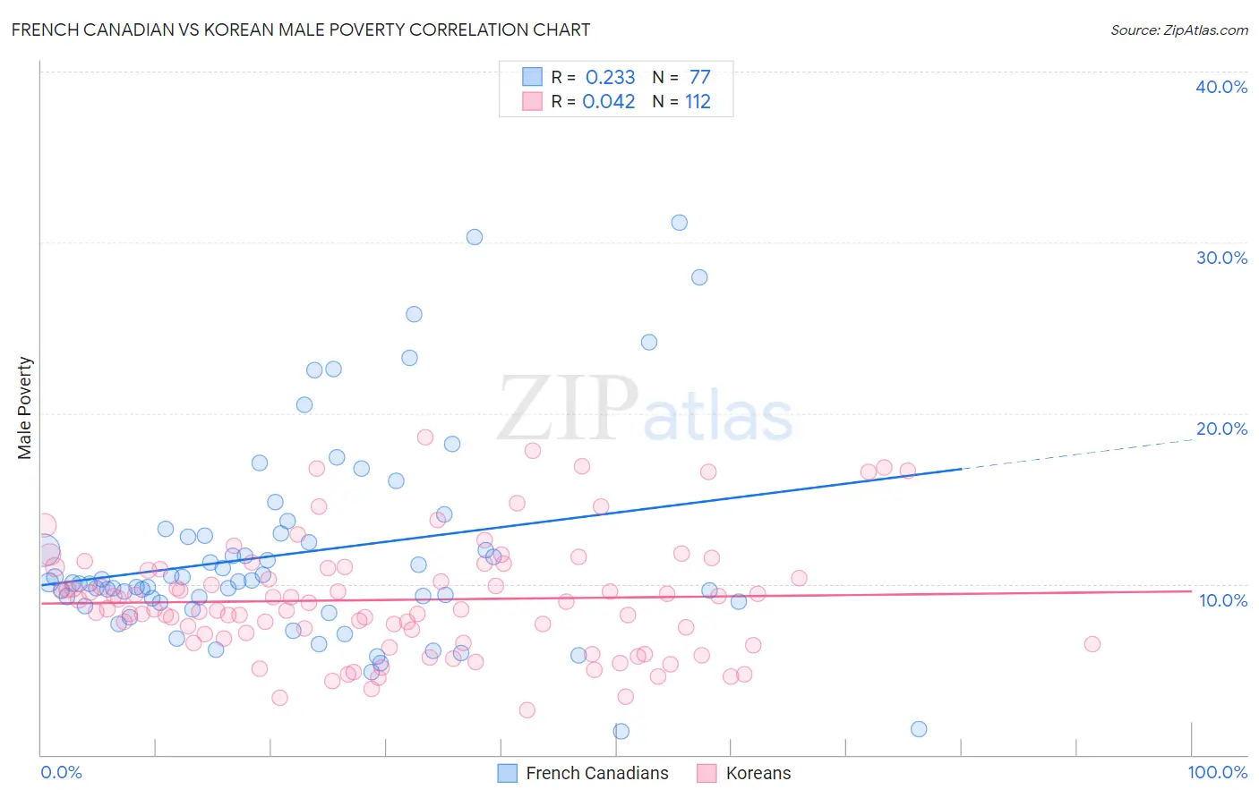 French Canadian vs Korean Male Poverty