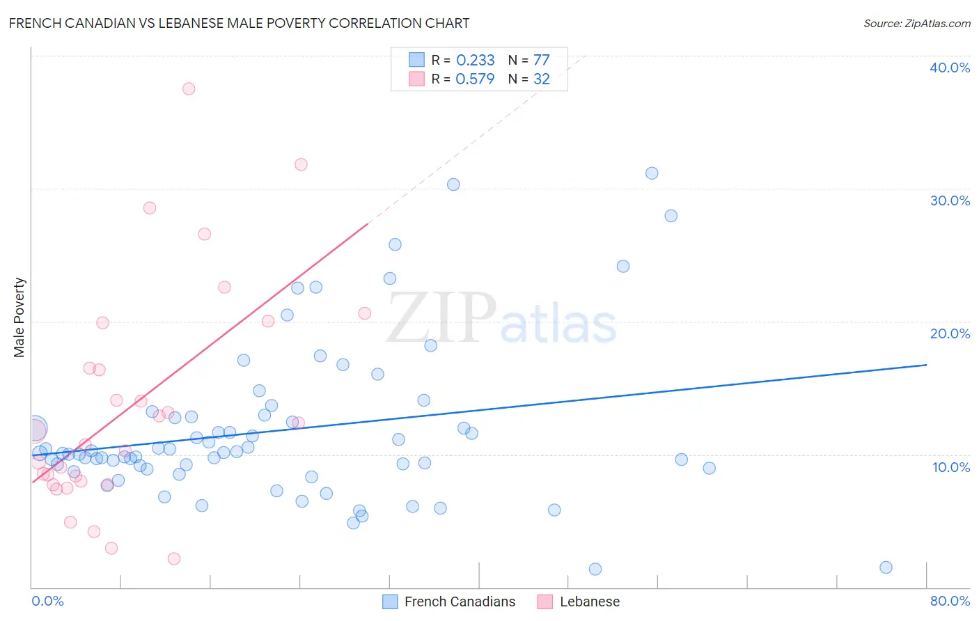 French Canadian vs Lebanese Male Poverty