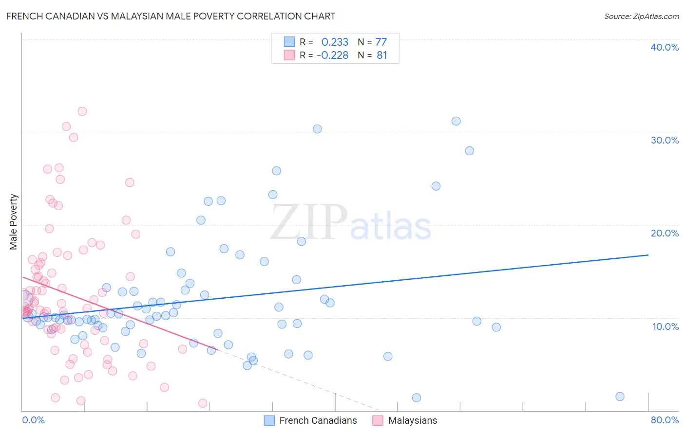 French Canadian vs Malaysian Male Poverty