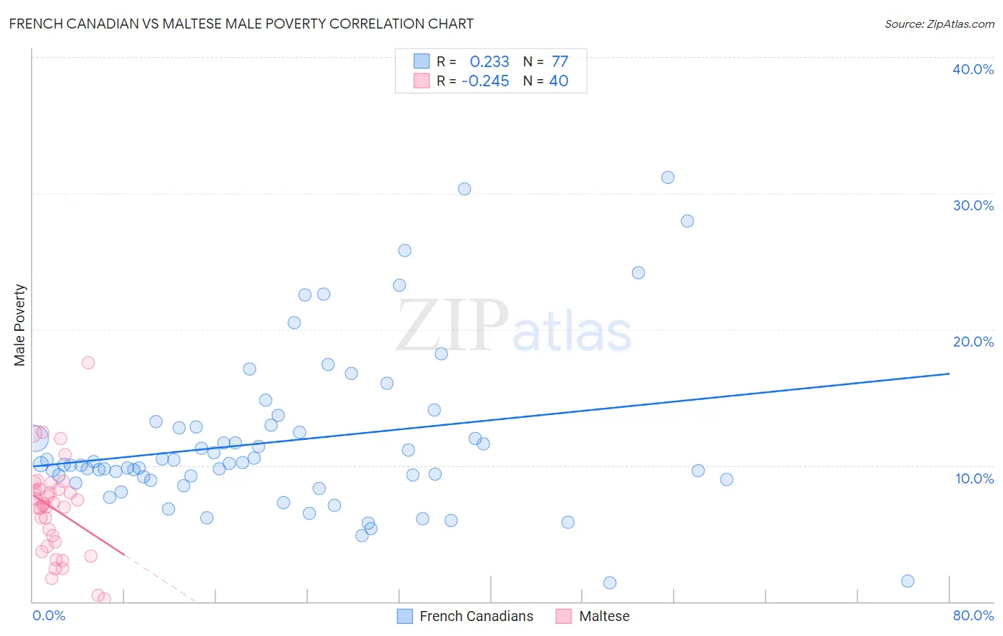 French Canadian vs Maltese Male Poverty