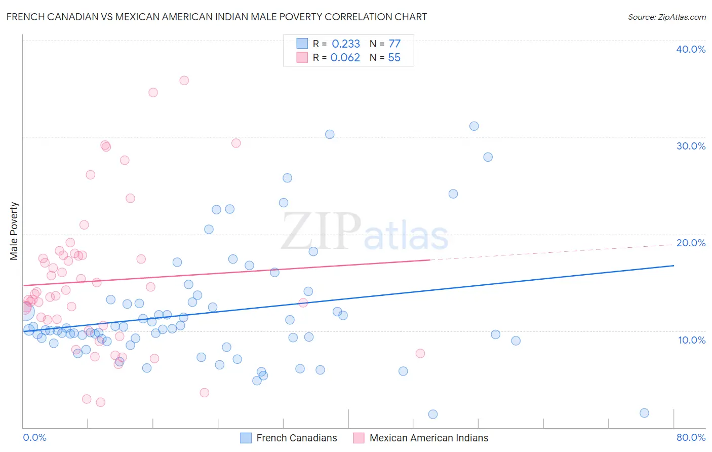 French Canadian vs Mexican American Indian Male Poverty