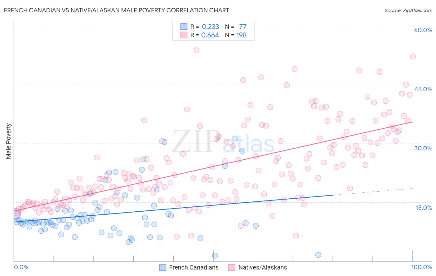 French Canadian vs Native/Alaskan Male Poverty
