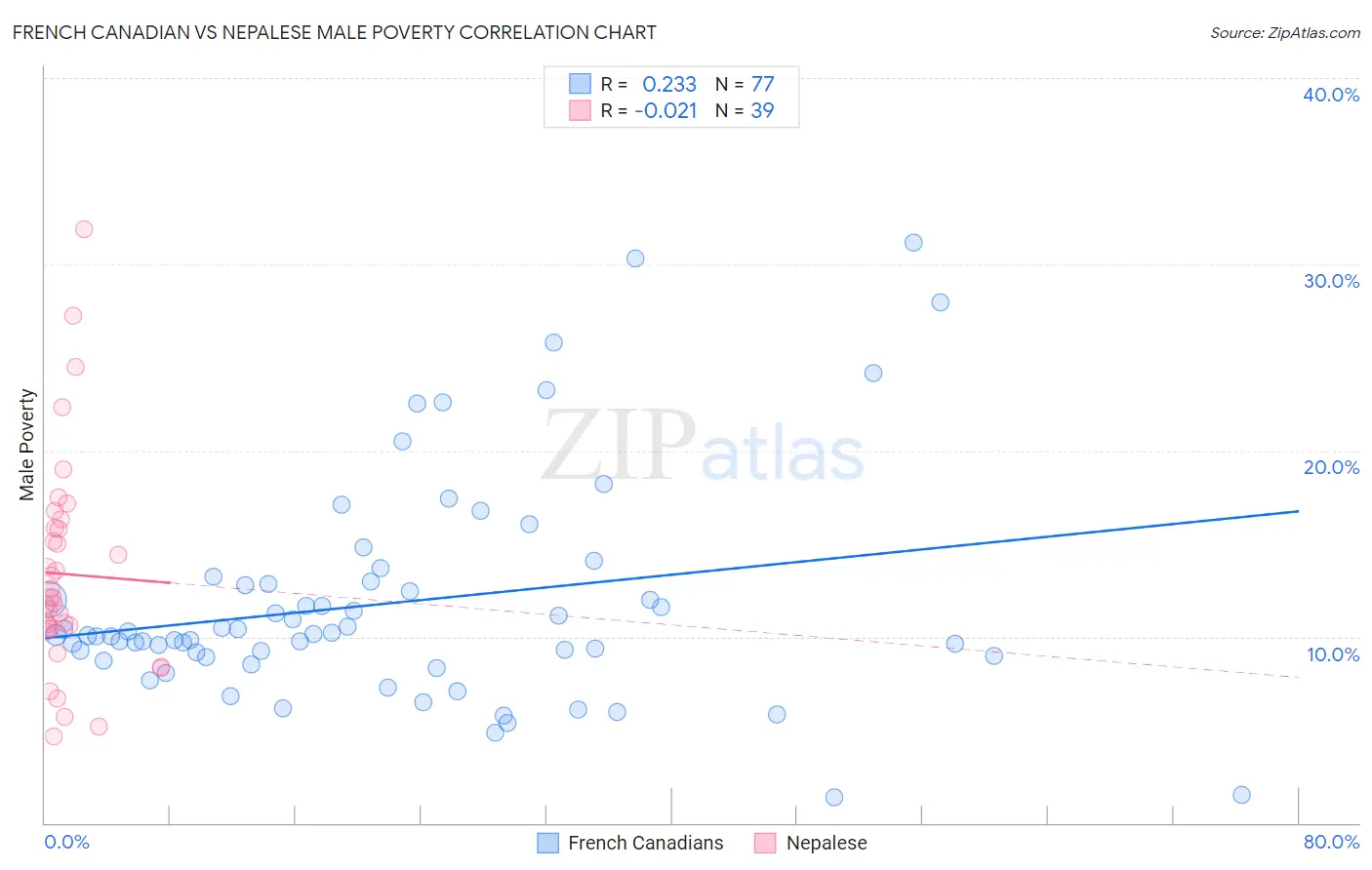 French Canadian vs Nepalese Male Poverty