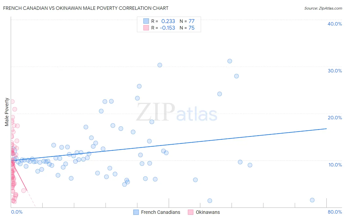 French Canadian vs Okinawan Male Poverty