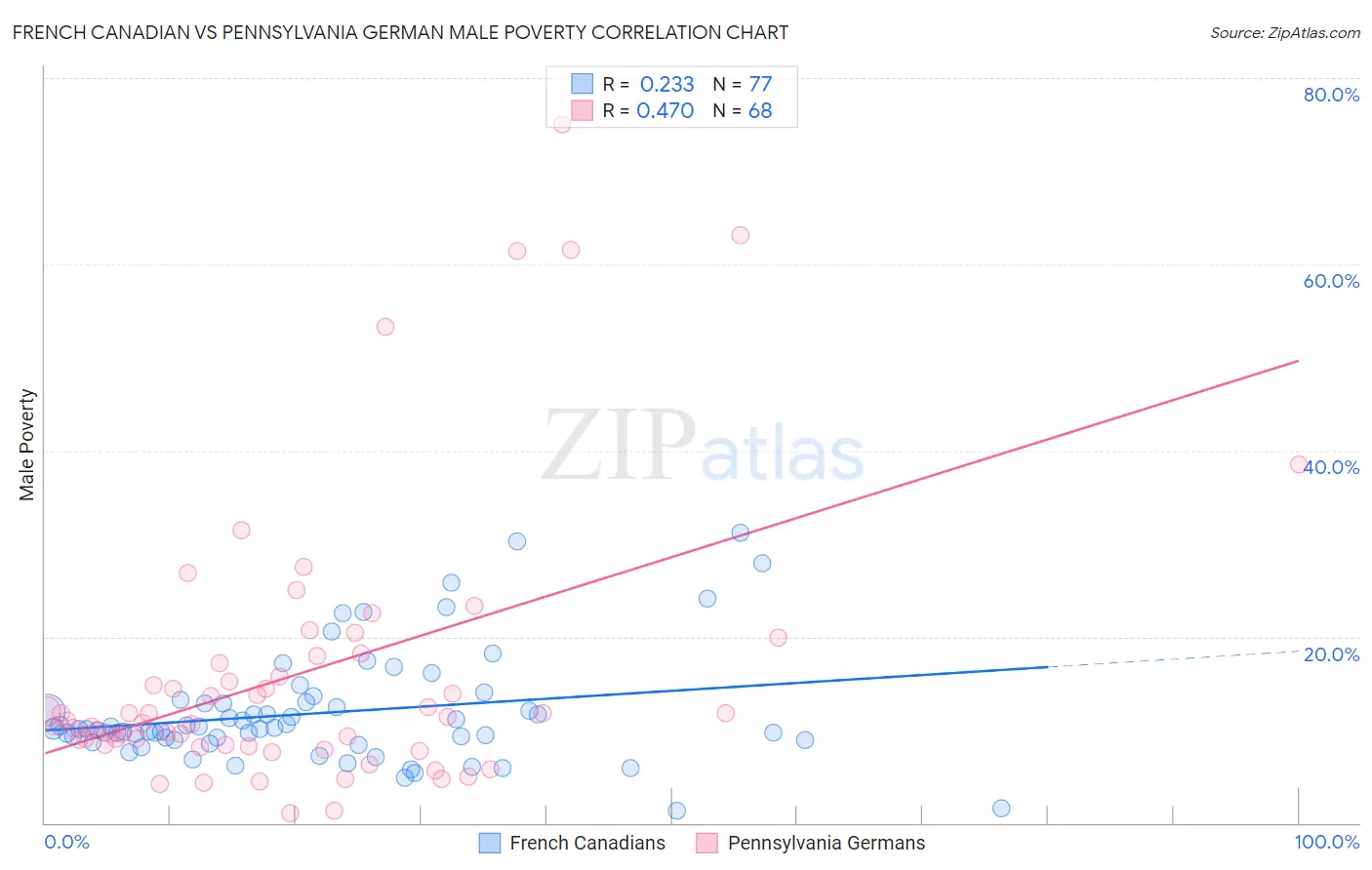 French Canadian vs Pennsylvania German Male Poverty