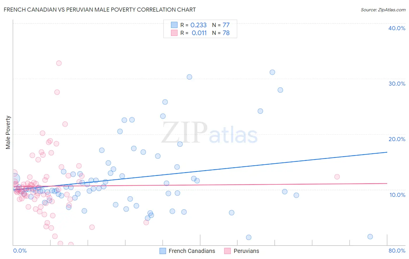 French Canadian vs Peruvian Male Poverty