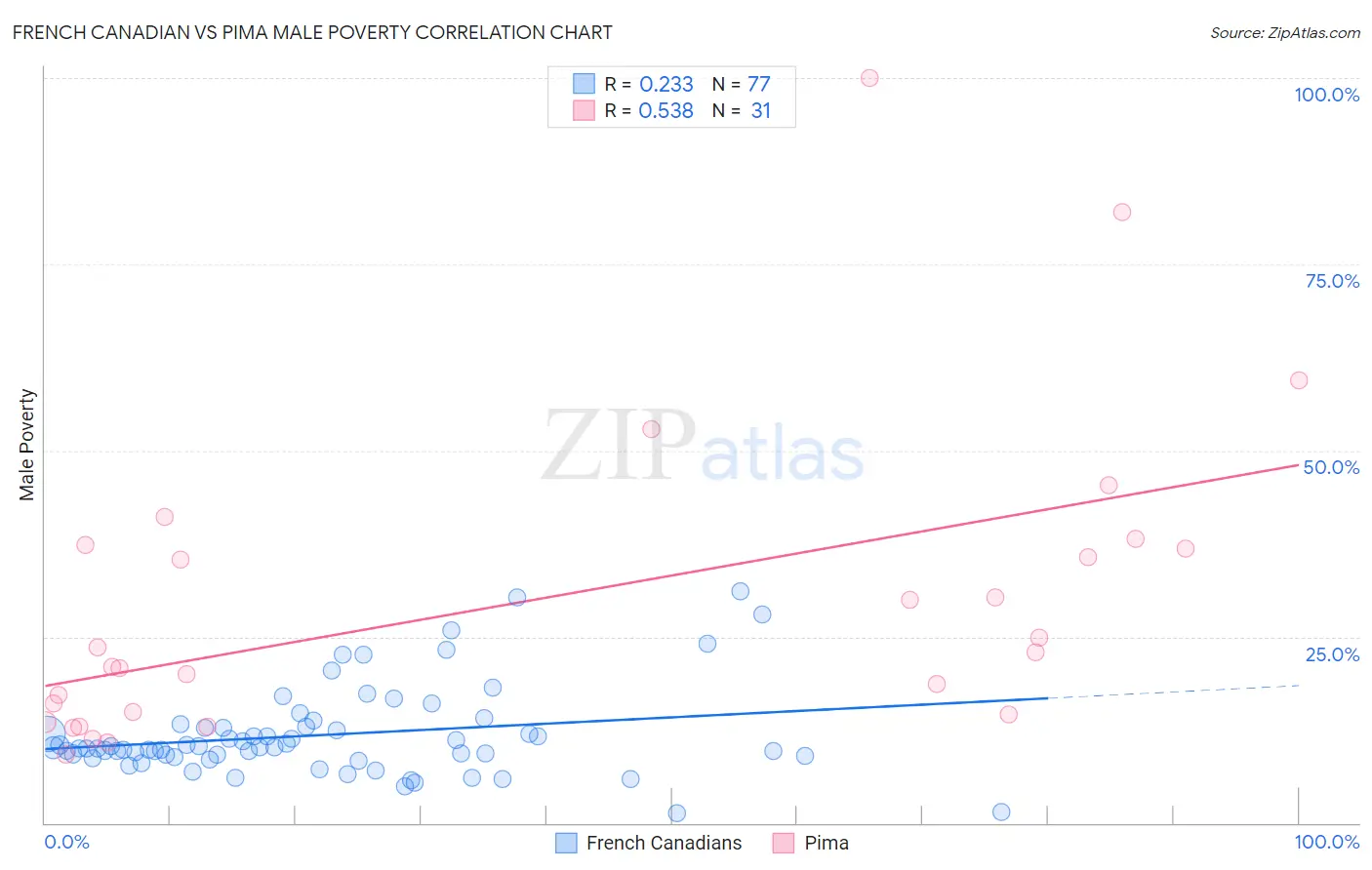 French Canadian vs Pima Male Poverty