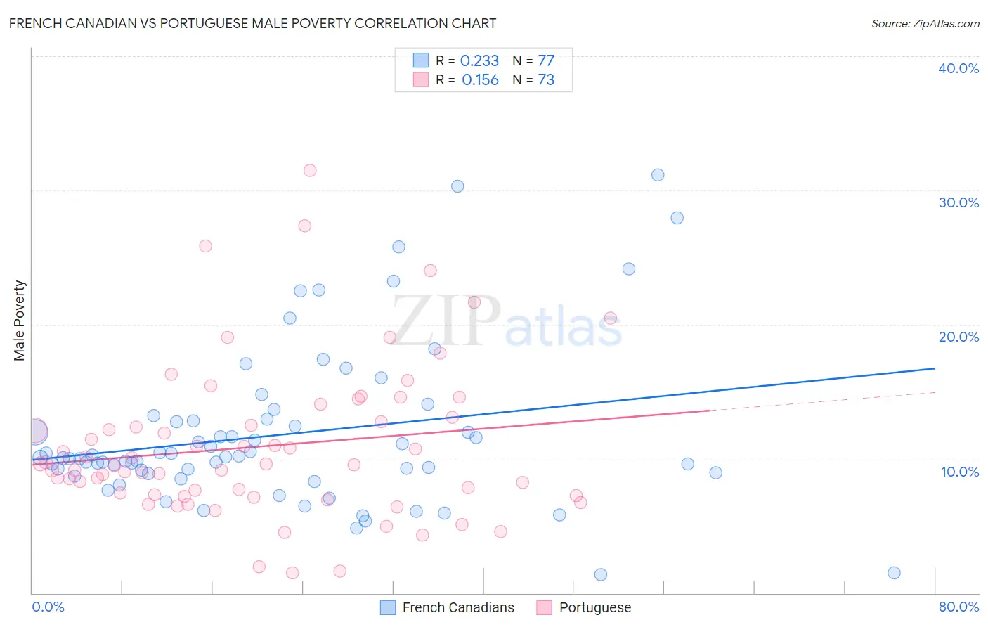 French Canadian vs Portuguese Male Poverty