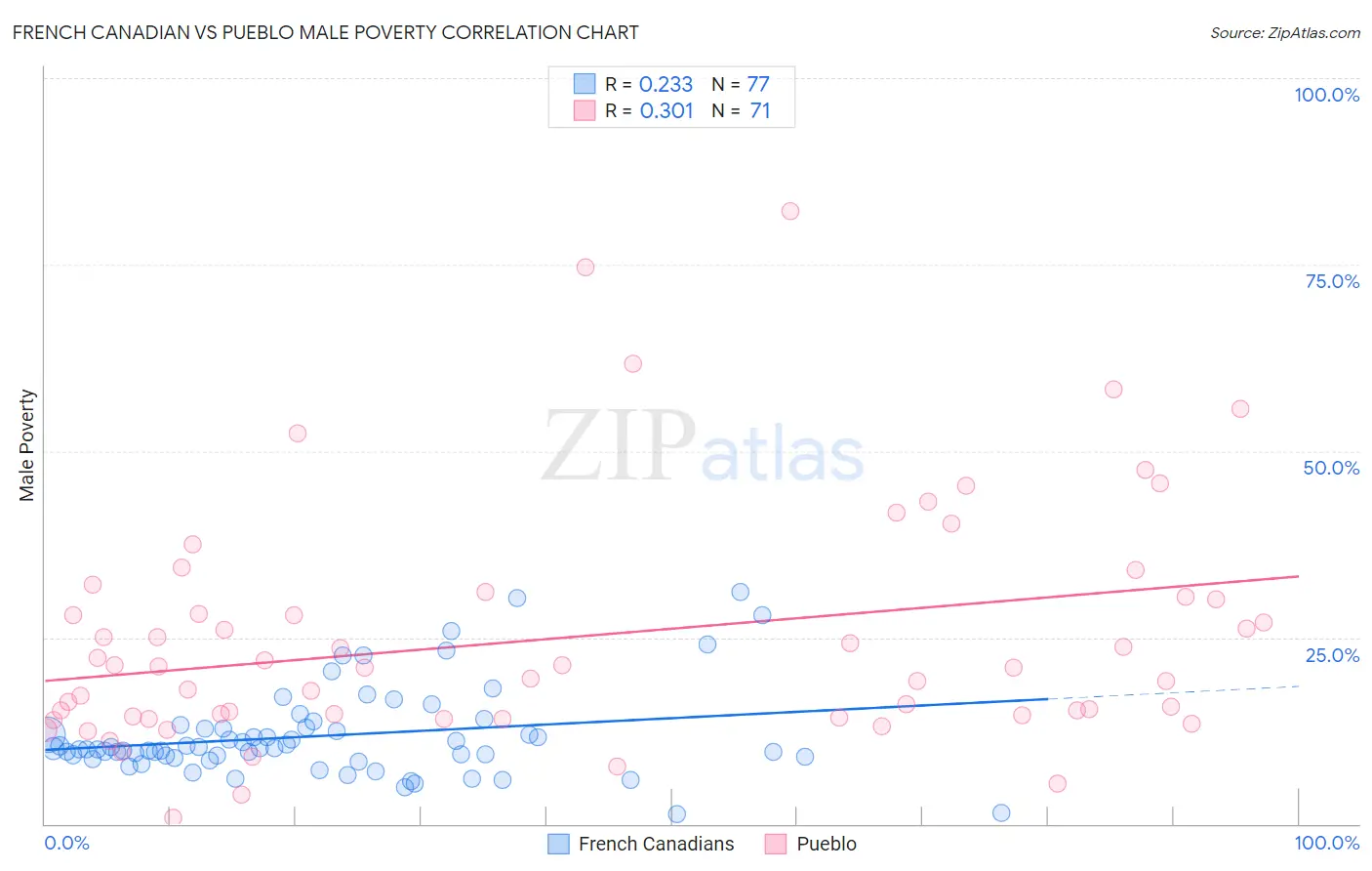 French Canadian vs Pueblo Male Poverty