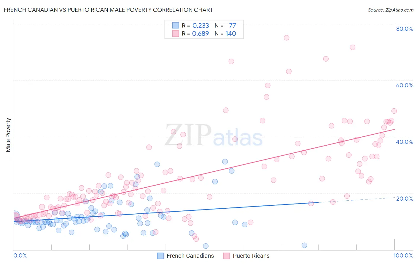 French Canadian vs Puerto Rican Male Poverty