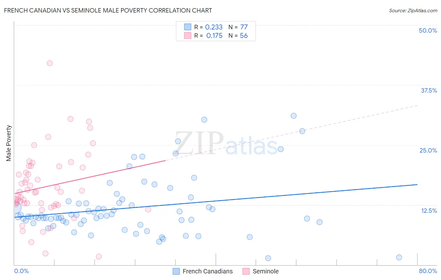 French Canadian vs Seminole Male Poverty