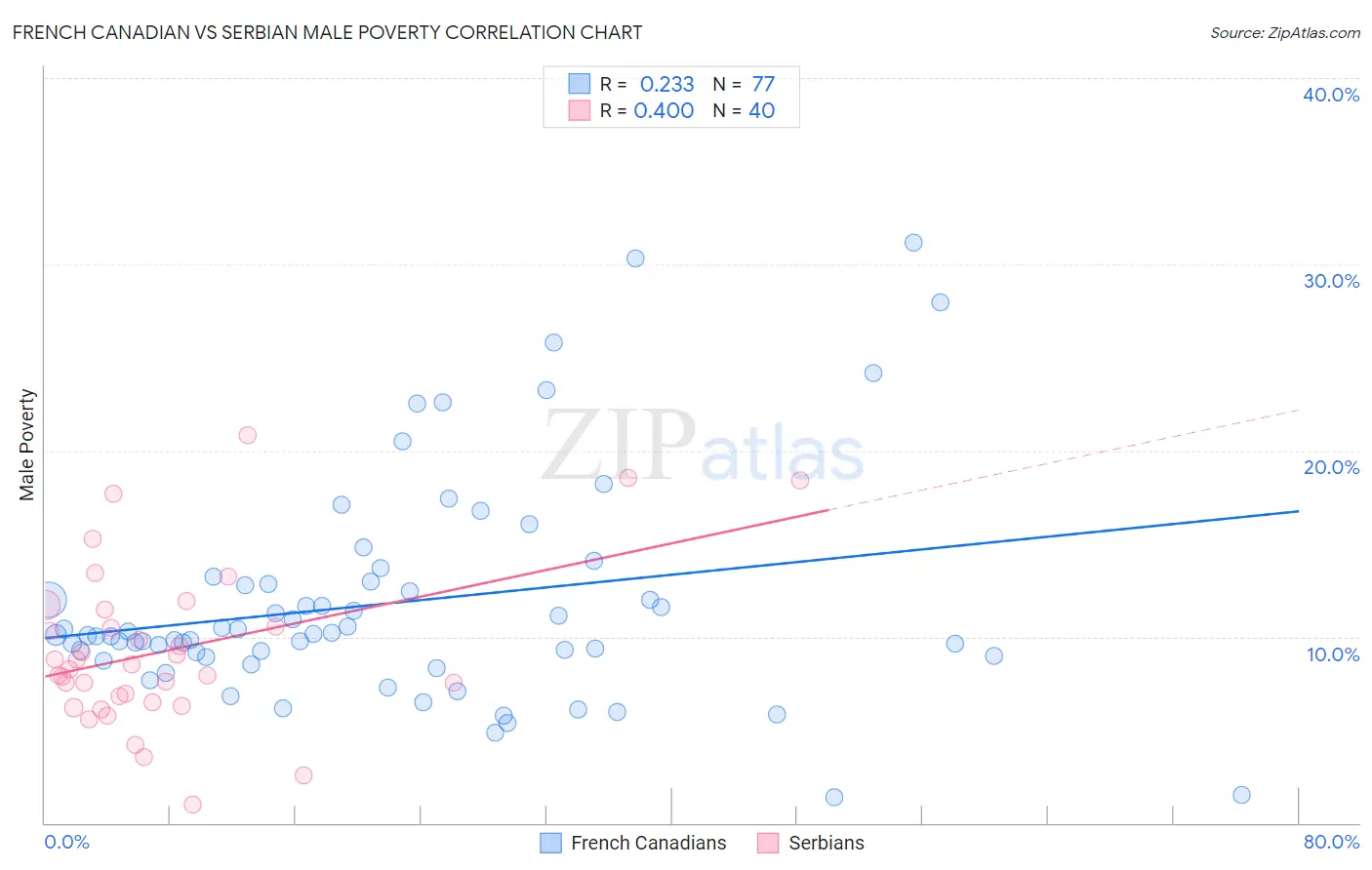 French Canadian vs Serbian Male Poverty