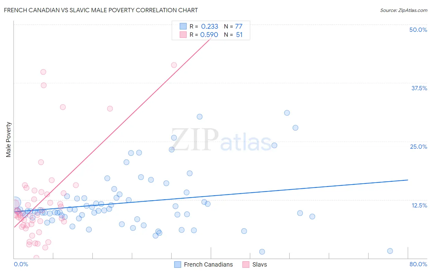 French Canadian vs Slavic Male Poverty