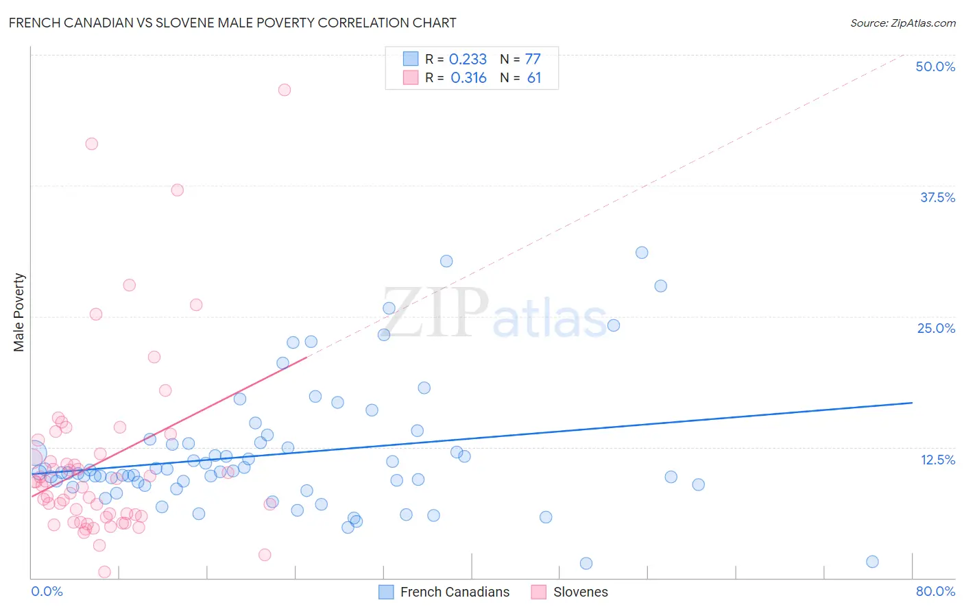 French Canadian vs Slovene Male Poverty