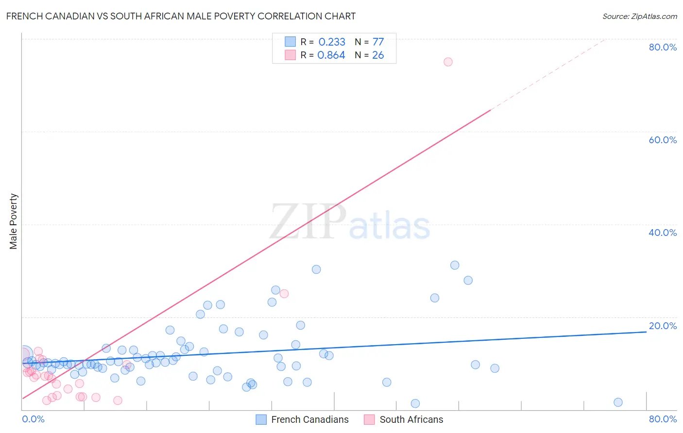 French Canadian vs South African Male Poverty