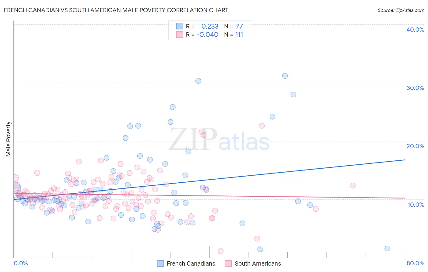 French Canadian vs South American Male Poverty