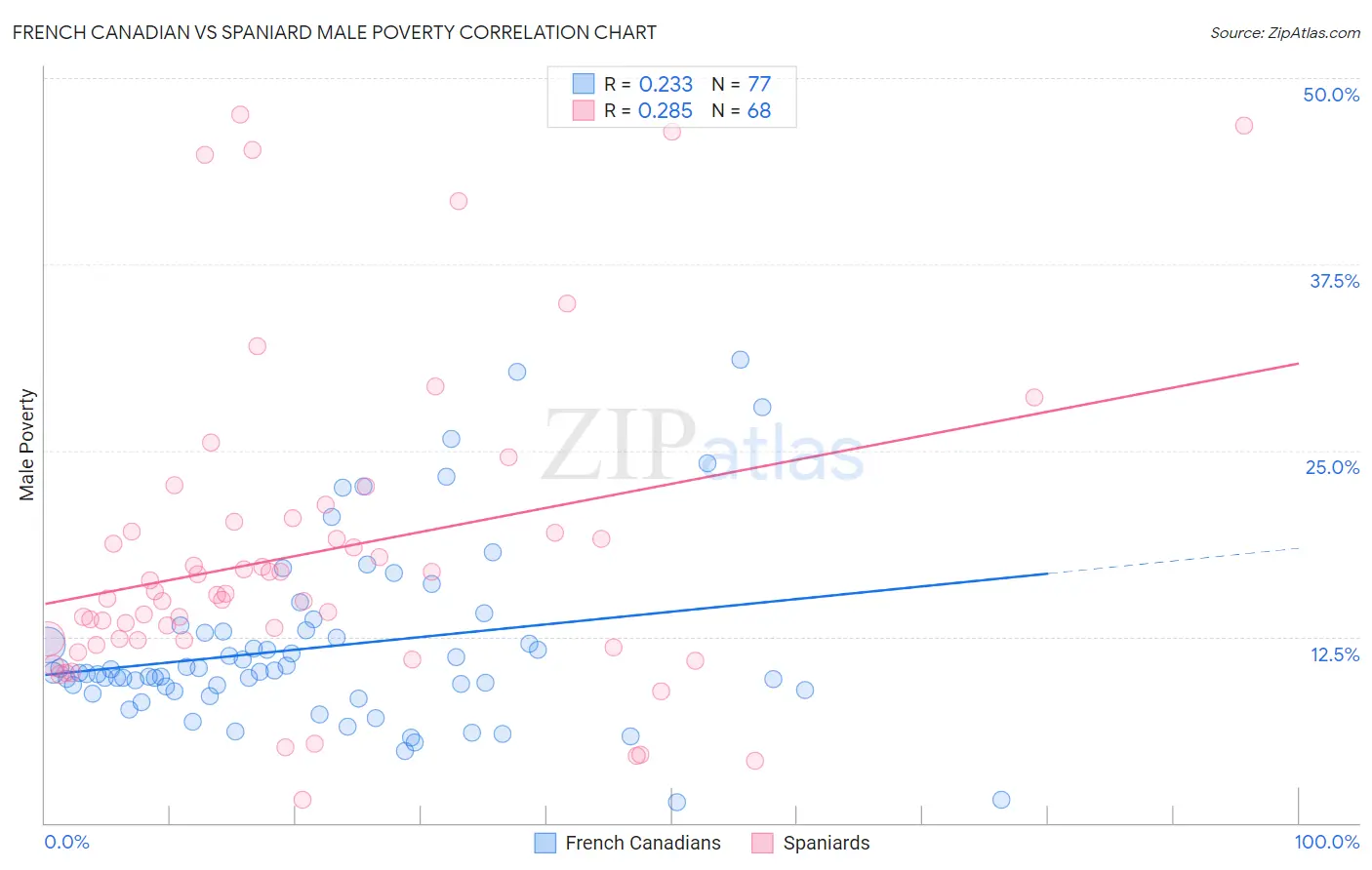 French Canadian vs Spaniard Male Poverty