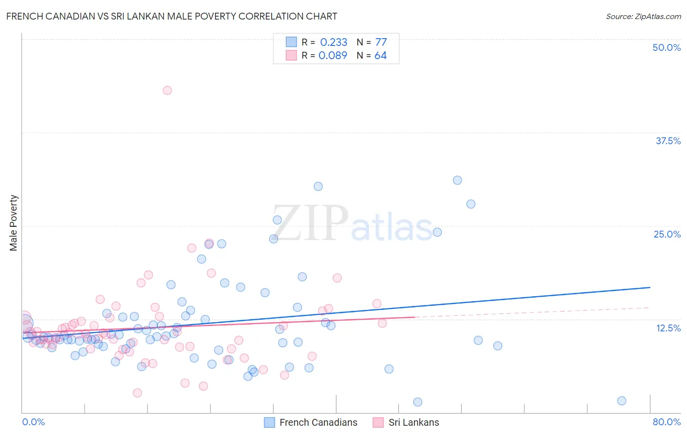French Canadian vs Sri Lankan Male Poverty