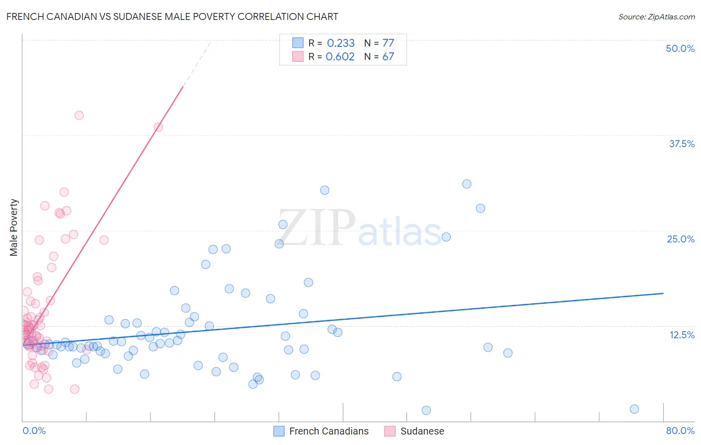French Canadian vs Sudanese Male Poverty